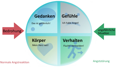 Äußern sich angststörungen wie Angst