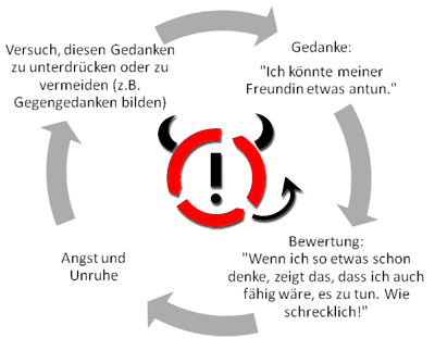 Patienten: Psychische Störungen: Zwangsstörungen: Entstehung und Aufrechterhaltung | IVAH - Institut für Verhaltenstherapie-Ausbildung Hamburg